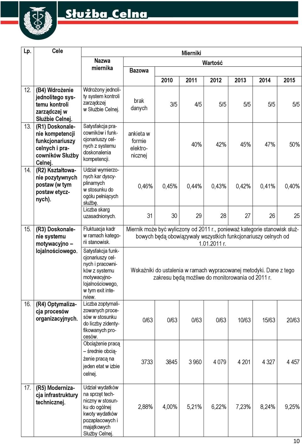 Satysfakcja pracowników i funkcjonariuszy z systemu doskonalenia kompetencji.