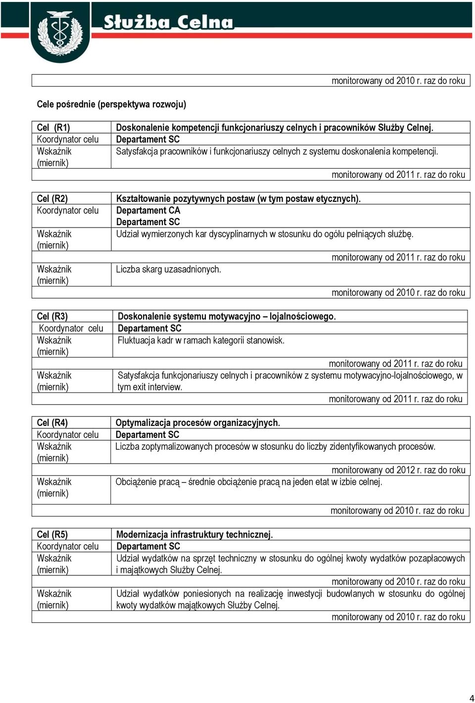 Departament CA Udział wymierzonych kar dyscyplinarnych ogółu pełniących służbę. Liczba skarg uzasadnionych. Doskonalenie systemu motywacyjno lojalnościowego.