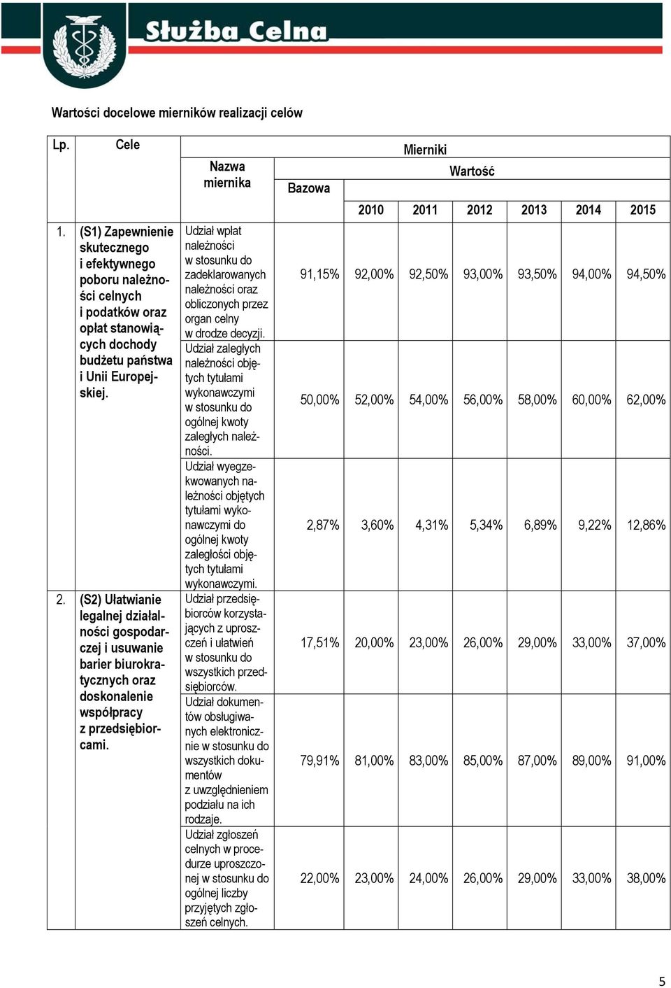 Udział wpłat należności zadeklarowanych należności oraz obliczonych przez organ celny w drodze decyzji. Udział zaległych należności objętych tytułami wykonawczymi ogólnej kwoty zaległych należności.
