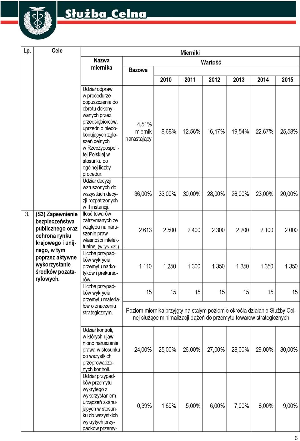 Udział decyzji wzruszonych do wszystkich decyzji rozpatrzonych w II instancji. Ilość towarów zatrzymanych ze względu na naruszenie praw własności intelektualnej (w tys. szt.
