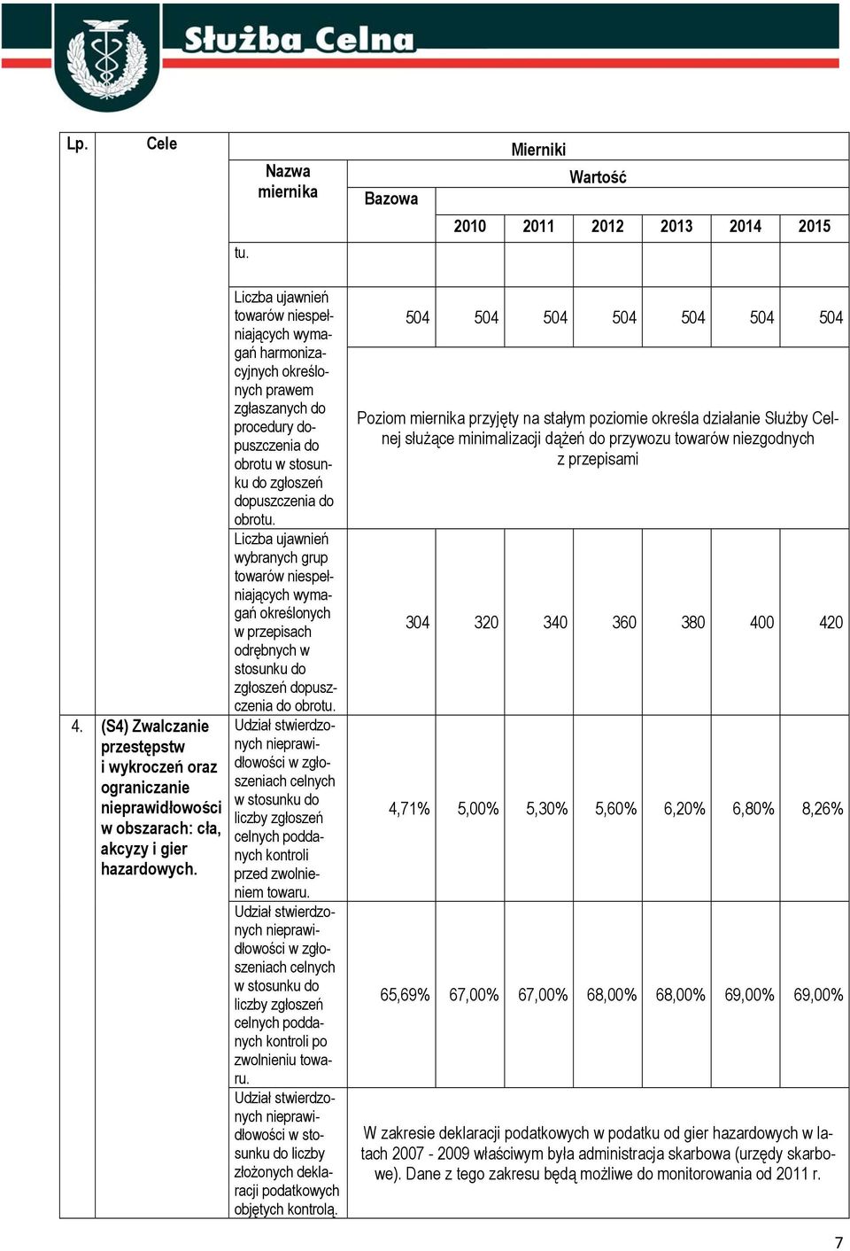 Liczba ujawnień wybranych grup towarów niespełniających wymagań określonych w przepisach odrębnych w stosunku do zgłoszeń dopuszczenia do obrotu.