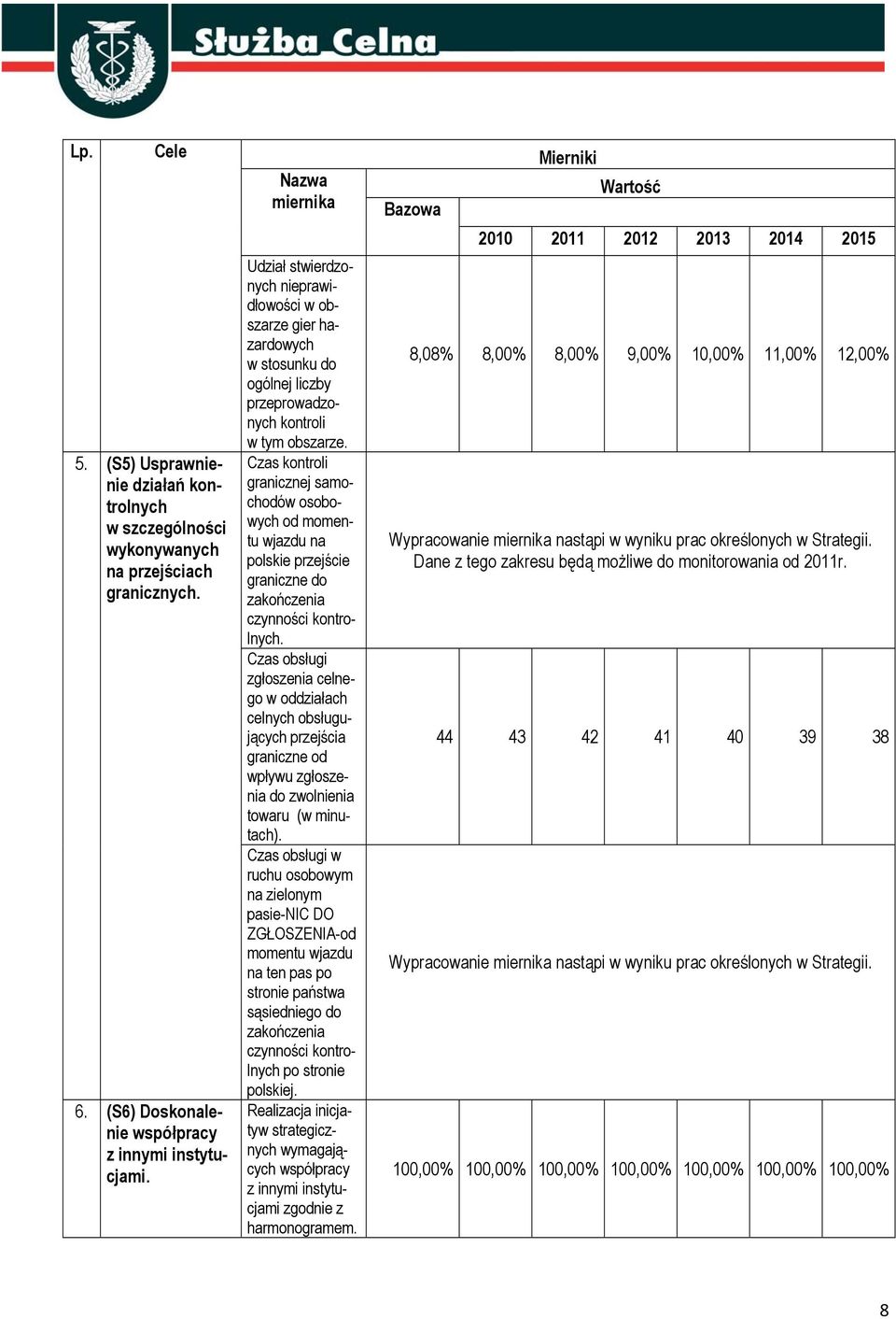 Czas kontroli granicznej samochodów osobowych od momentu wjazdu na polskie przejście graniczne do zakończenia czynności kontrolnych.