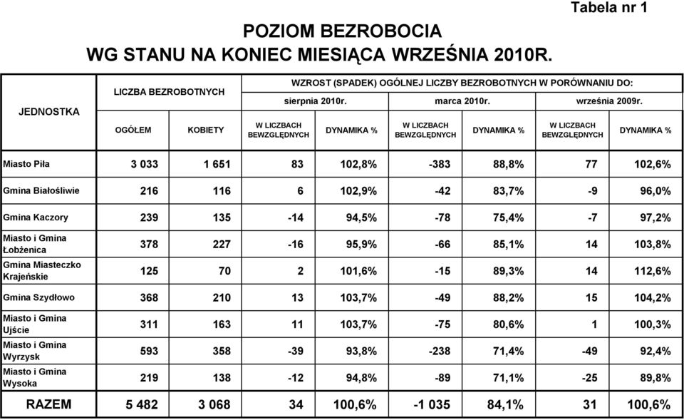 DYNMIK % W LICZBCH BEWZGLĘDNYCH września 2009r.