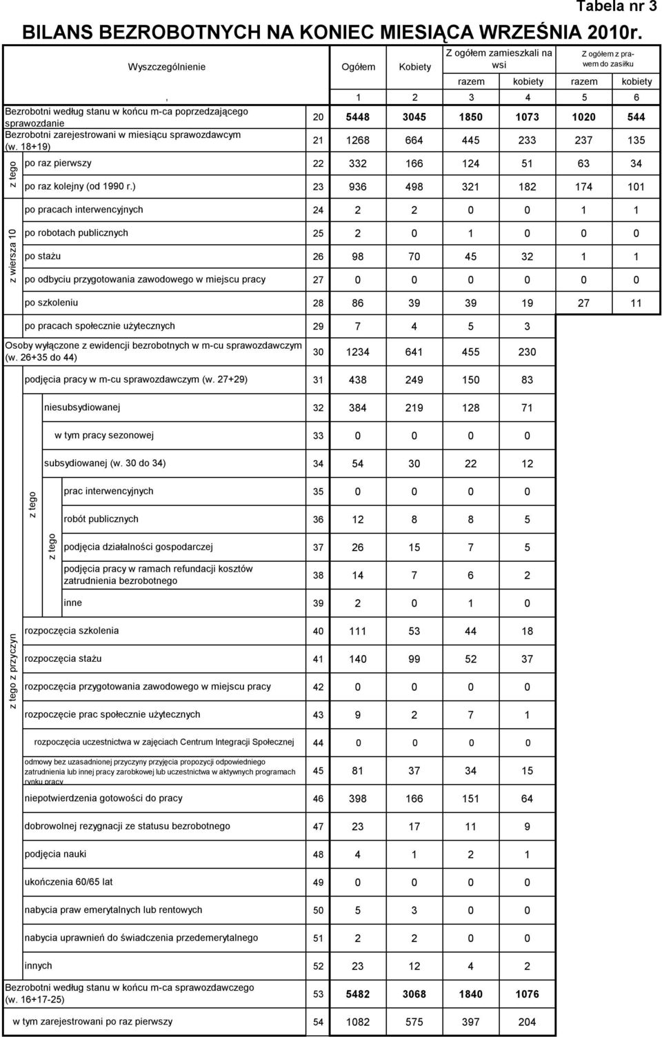 ) Wyszczególnienie, Ogółem Kobiety Z ogółem zamieszkali na wsi Z ogółem z prawem do zasiłku razem kobiety razem kobiety 1 2 3 4 5 6 20 5448 3045 1850 1073 1020 544 21 1268 664 445 233 237 135 22 332