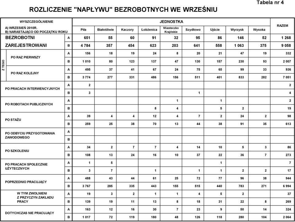 RZ PIERWSZY PO RZ KOLEJNY PO PRCCH INTERWENCYJNYCH PO ROBOTCH PUBLICZNYCH PO STŻU B 4 784 357 454 623 203 641 558 1 063 375 9 058 156 18 19 24 8 20 21 47 19 332 B 1 010 80 123 137 47 130 157 230 93 2