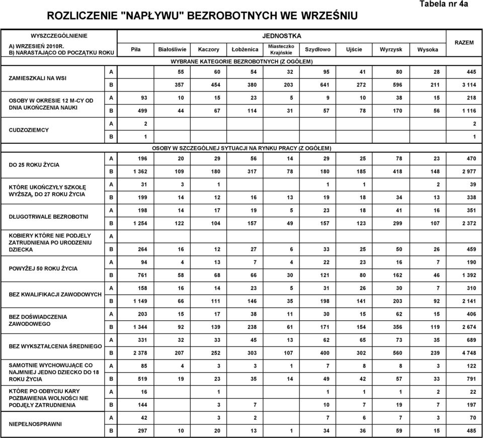 454 380 203 641 272 596 211 3 114 Ujście Wyrzysk Wysoka OSOBY W OKRESIE 12 M-CY OD DNI UKOŃCZENI NUKI CUDZOZIEMCY 93 10 15 23 5 9 10 38 15 218 B 499 44 67 114 31 57 78 170 56 1 116 2 2 B 1 1 OSOBY W