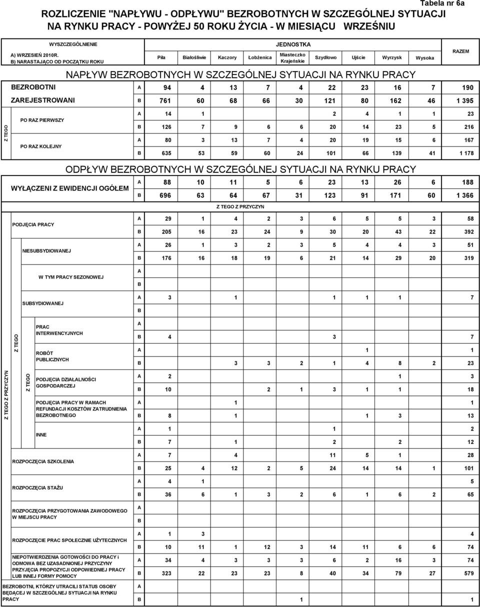 7 190 B 761 60 68 66 30 121 80 162 46 1 395 Ujście Tabela nr 6a Wysoka RZEM Z TEGO PO RZ PIERWSZY PO RZ KOLEJNY 14 1 2 4 1 1 23 B 126 7 9 6 6 20 14 23 5 216 80 3 13 7 4 20 19 15 6 167 B 635 53 59 60