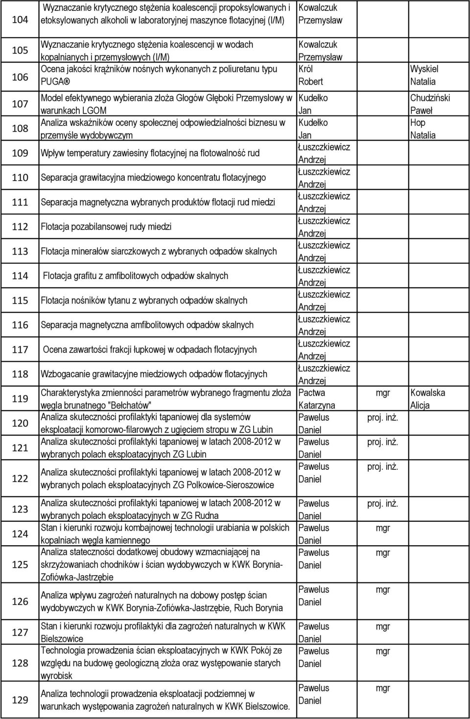 w warunkach LGOM Analiza wskaźników oceny społecznej odpowiedzialności biznesu w przemyśle wydobywczym 109 Wpływ temperatury zawiesiny flotacyjnej na flotowalność rud 110 Separacja grawitacyjna