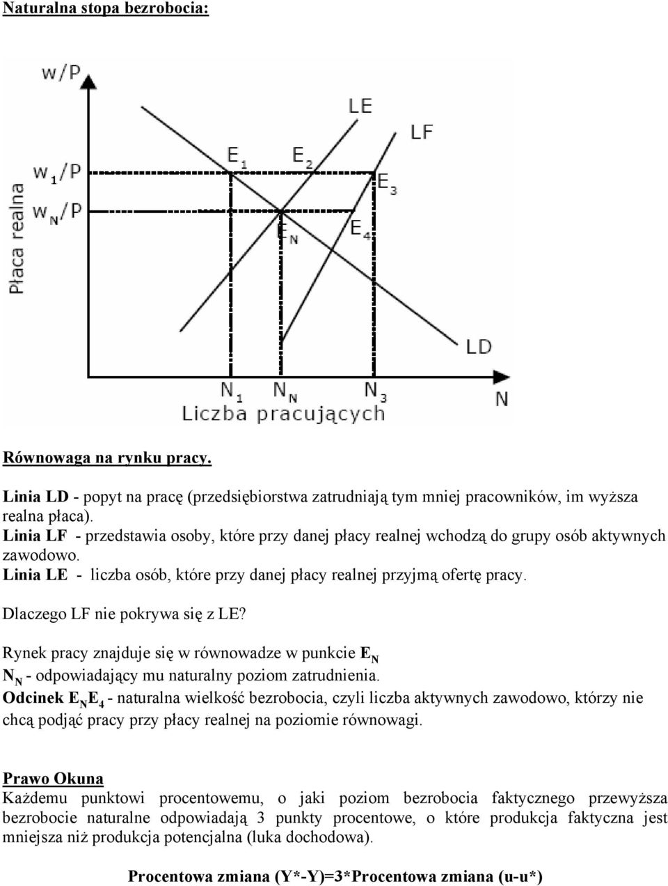 Dlaczego LF nie pokrywa się z LE? Rynek pracy znajduje się w równowadze w punkcie E N N N - odpowiadający mu naturalny poziom zatrudnienia.