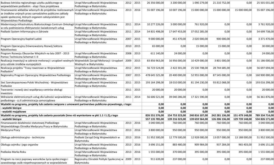 opieki społecznej, których organem założycielskim jest Województwa Podlaskiego Modernizacja infrastruktury Białostockiego Centrum Onkologii 2011 2014 10 277 226,00 3 000 000,00 761 920,00 0,00 0,00 3