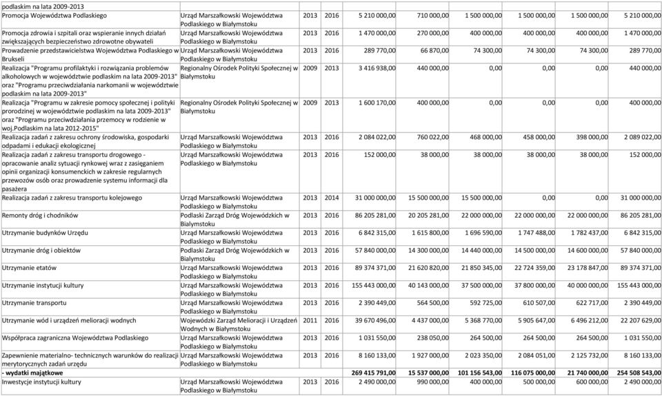 2016 289 770,00 66 870,00 74 300,00 74 300,00 74 300,00 289 770,00 Brukseli Realizacja "Programu profilaktyki i rozwiązania problemów Regionalny Ośrodek Polityki Społecznej w 2009 2013 3 416 938,00