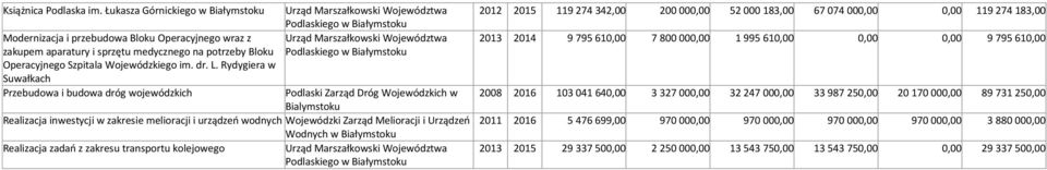 Rydygiera w Suwałkach Przebudowa i budowa dróg wojewódzkich Podlaski Zarząd Dróg Wojewódzkich w Bialymstoku Realizacja inwestycji w zakresie melioracji i urządzeń wodnych Wojewódzki Zarząd Melioracji