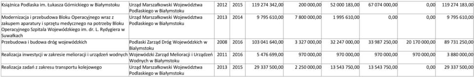 Rydygiera w Suwałkach Przebudowa i budowa dróg wojewódzkich Podlaski Zarząd Dróg Wojewódzkich w Bialymstoku Realizacja inwestycji w zakresie melioracji i urządzeń wodnych Wojewódzki Zarząd Melioracji