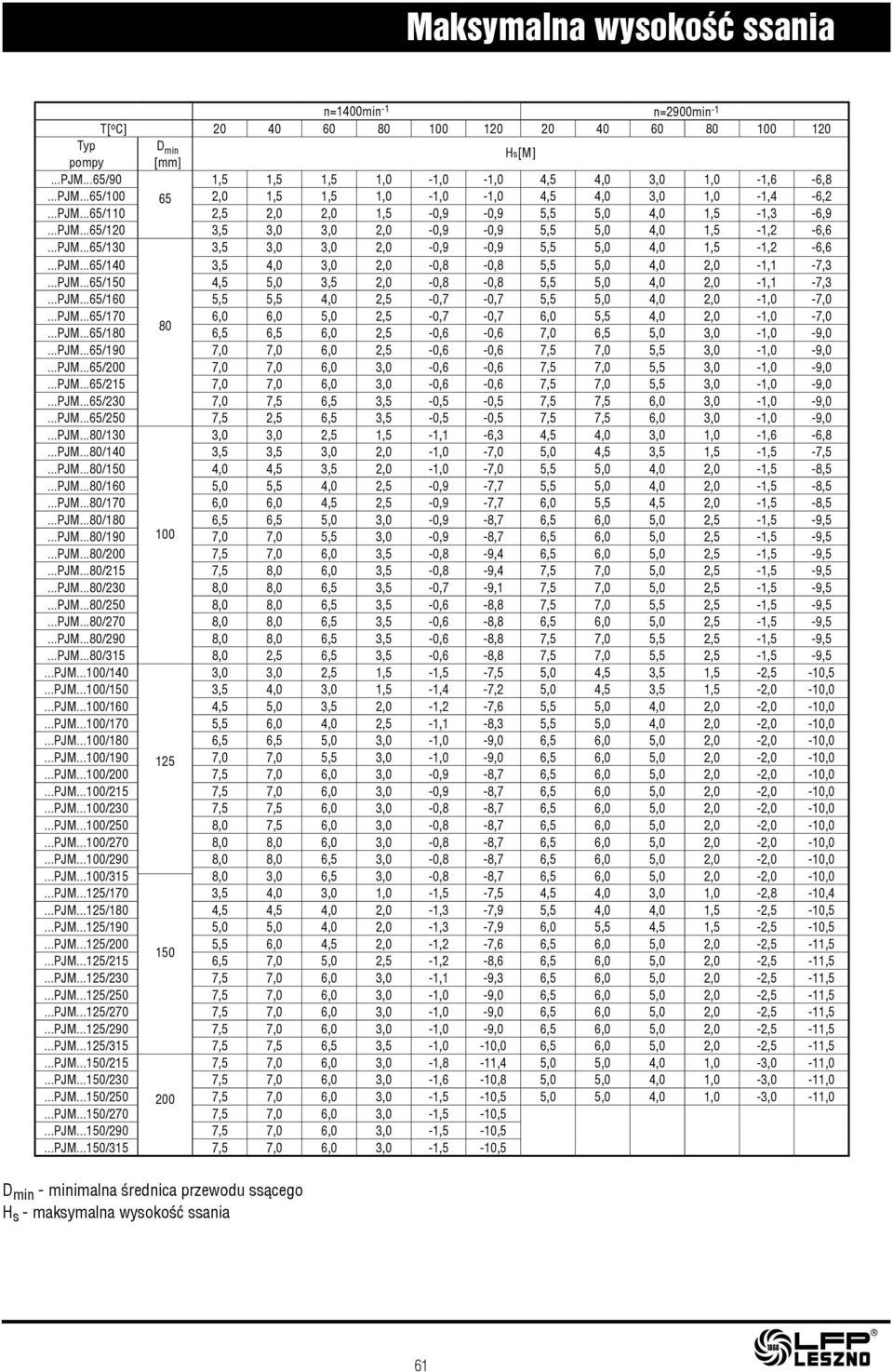 ..PJM...65/150 4,5 5,0 3,5 2,0-0,8-0,8 5,5 5,0 4,0 2,0-1,1-7,3...PJM...65/160 5,5 5,5 4,0 2,5-0,7-0,7 5,5 5,0 4,0 2,0-1,0-7,0...PJM...65/170 6,0 6,0 5,0 2,5-0,7-0,7 6,0 5,5 4,0 2,0-1,0-7,0 80...PJM...65/180 6,5 6,5 6,0 2,5-0,6-0,6 7,0 6,5 5,0 3,0-1,0-9,0.