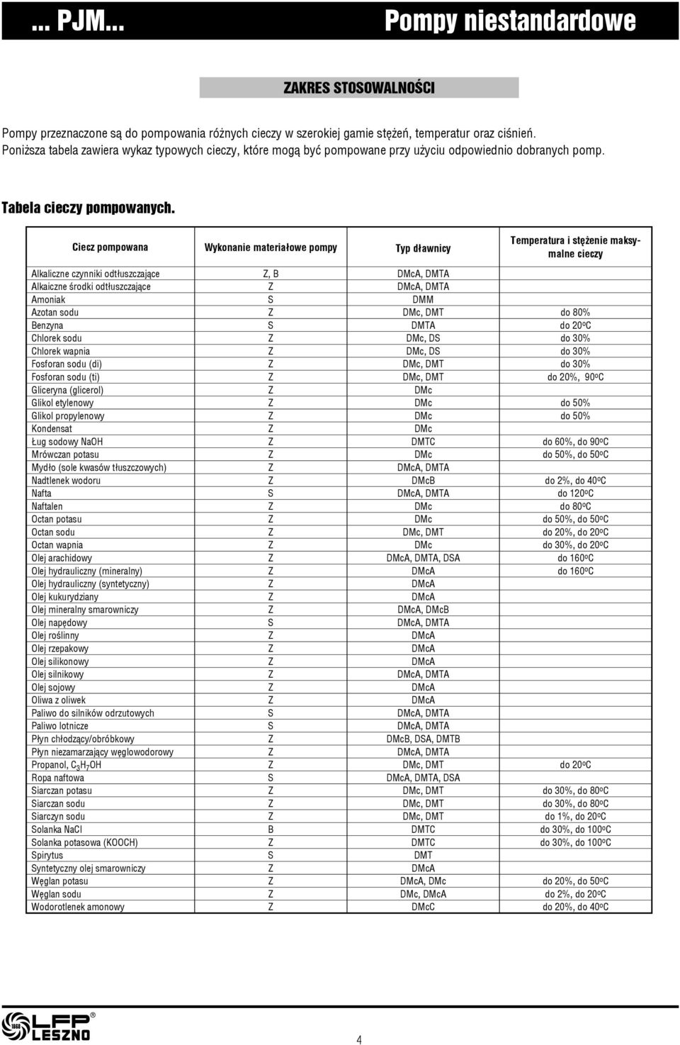 Ciecz pompowana Wykonanie materia³owe pompy Typ d³awnicy Temperatura i stê enie maksymalne cieczy Alkaliczne czynniki odt³uszczaj¹ce Z, B DMcA, DMTA Alkaiczne œrodki odt³uszczaj¹ce Z DMcA, DMTA