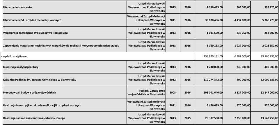 2013 2016 8 160 133,00 1 927 000,00 2 023 350,00 - wydatki majątkowe 258 870 181,00 6 987 000,00 99 160 933,00 Inwestycje instytucji kultury Książnica Podlaska im.