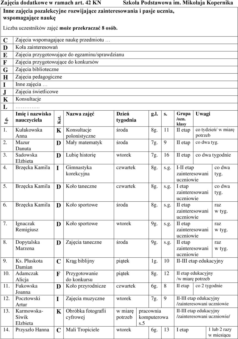 Inne zajęcia Zajęcia świetlicowe Konsultacje.. Imię i nazwisko Nazwa zajęć Dzień 2. Mazur Danuta 3. Sadowska 4. Brzęcka Kamila I Gimnastyka korekcyjna Szkoła Podstawowa im. Mikołaja Kopernika g.l. s.