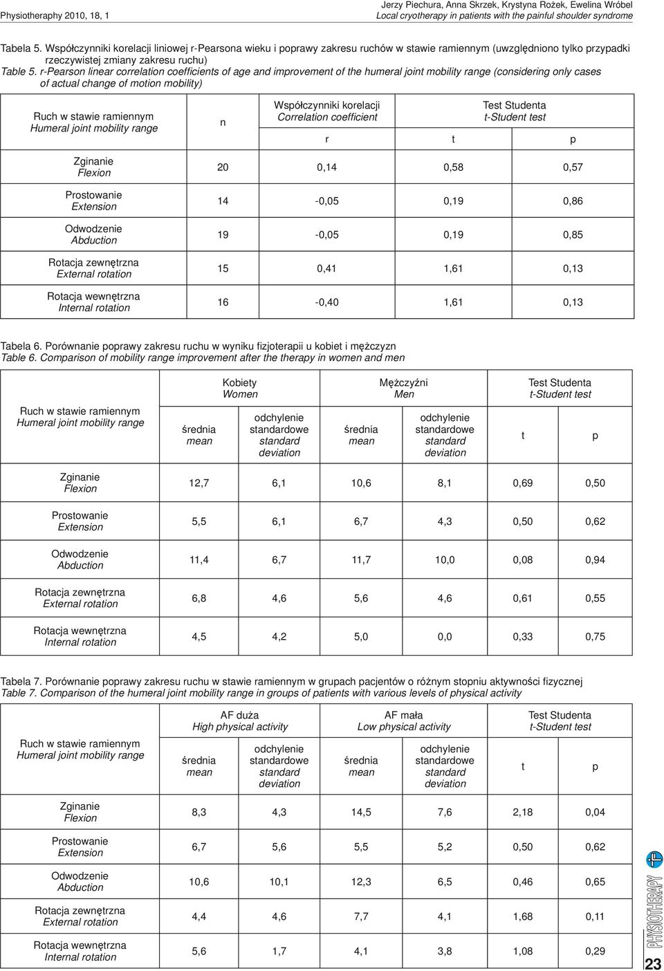 r-pearson linear correlaion coeffi ciens of age and imrovemen of he humeral join mobiliy range (considering only cases of acual change of moion mobiliy) Ruch w sawie ramiennym Humeral join mobiliy