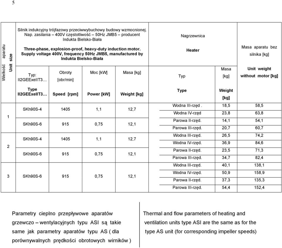 Supply voltage 400V, frequency 50Hz JMB5, manufactured by Indukta Bielsko-Biała Typ: II2GEExeIIT3 Obroty [obr/min] Moc [kw] Masa [kg] Typ Heater Masa [kg] Masa aparatu bez silnika [kg] Unit weight