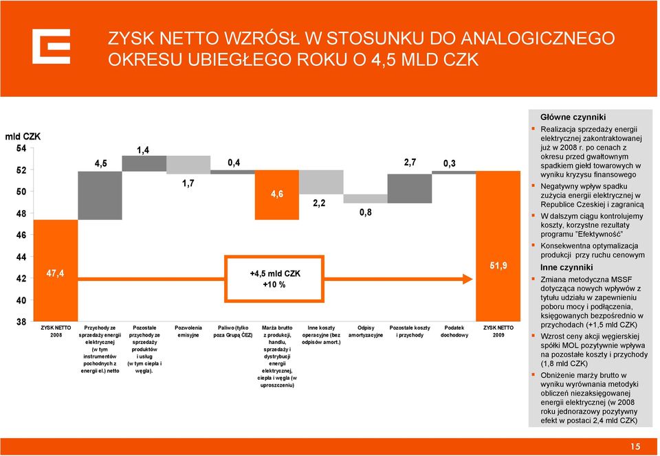 1,7 Pozwolenia emisyjne 0,4 Paliwo (tylko poza Grupą ČEZ) 4,6 +4,5 mld CZK +10 % Marża brutto z produkcji, handlu, sprzedaży i dystrybucji energii elektrycznej, ciepła i węgla (w uproszczeniu) 2,2