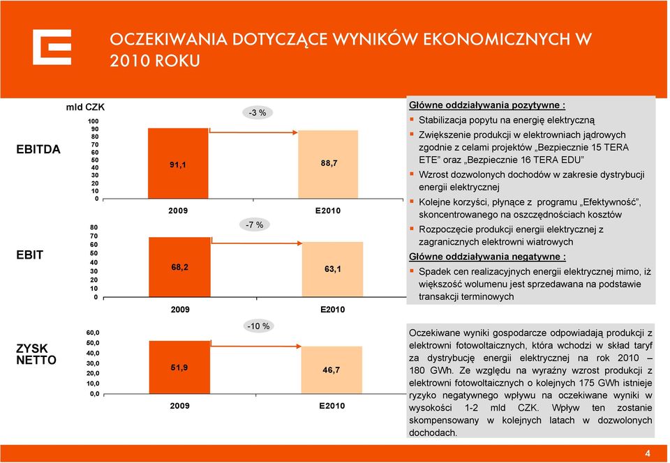 projektów Bezpiecznie 15 TERA ETE oraz Bezpiecznie 16 TERA EDU Wzrost dozwolonych dochodów w zakresie dystrybucji energii elektrycznej Kolejne korzyści, płynące z programu Efektywność,