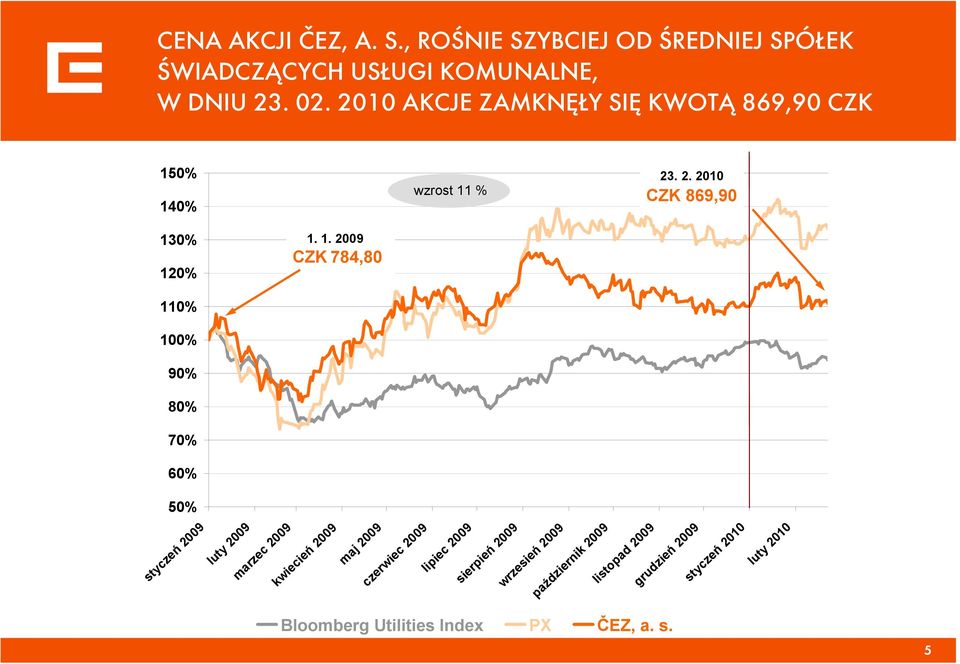 0% 140% wzrost 11 % 23. 2. 2010 CZK 869,90 130% 120% 1. 1. 2009 CZK 784,80 110% 100% 90% 80% 70% 60% 50% 5 styczeń