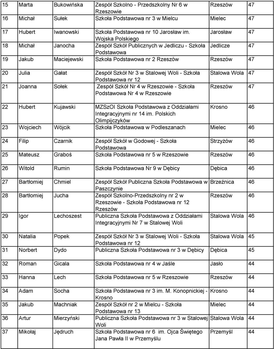 Woli - Szkoła nr 12 21 Joanna Sołek Zespół Szkół Nr 4 w Rzeszowie - Szkoła Nr 4 w Rzeszowie Stalowa Wola 47 Rzeszów 47 22 Hubert Kujawski MZSzOI Szkoła z Oddziałami Krosno 46 Integracyjnymi nr 14 im.