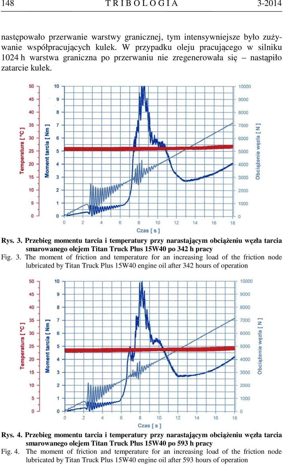 Przebieg momentu tarcia i temperatury przy narastającym obciążeniu węzła tarcia smarowanego olejem Titan Truck Plus 15W40 po 34