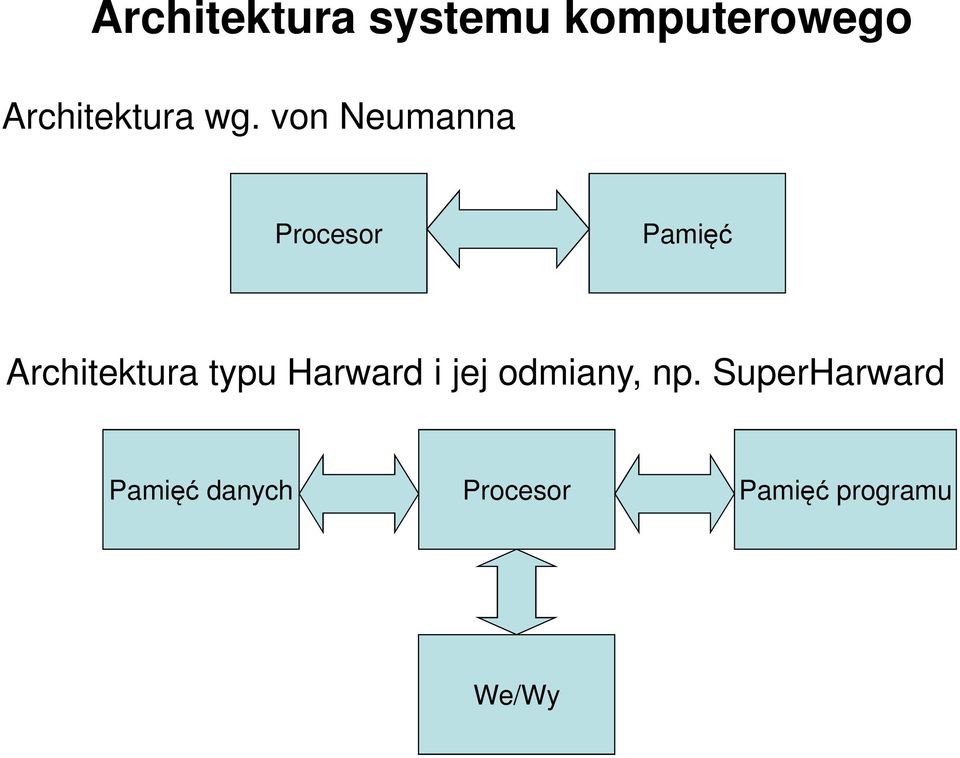 von Neumanna Procesor Pamięć Architektura