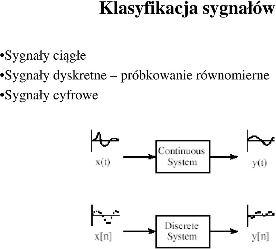 dyskretne próbkowanie
