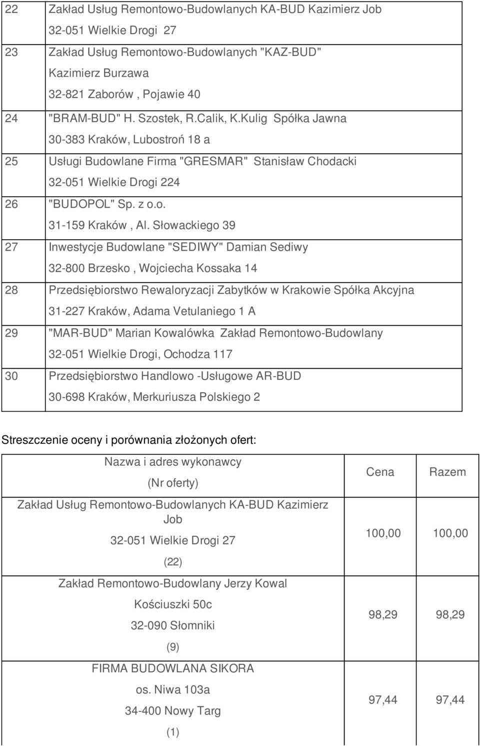 Słowackiego 39 27 Inwestycje Budowlane "SEDIWY" Damian Sediwy 32-800 Brzesko, Wojciecha Kossaka 14 28 Przedsiębiorstwo Rewaloryzacji Zabytków w Krakowie Spółka Akcyjna 31-227 Kraków, Adama