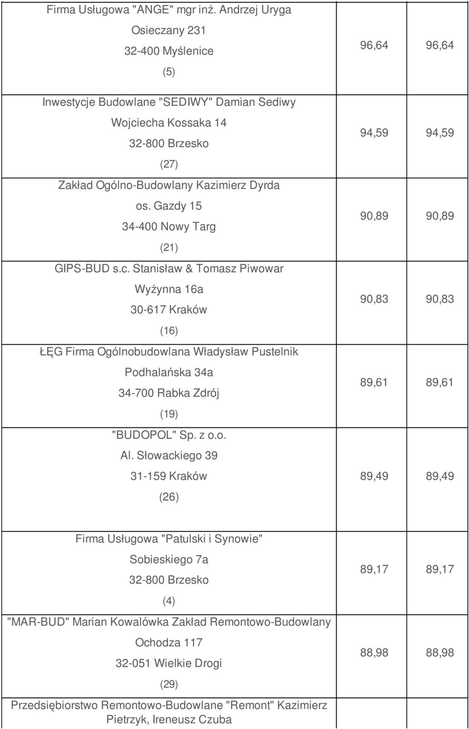 os. Gazdy 15 34-400 Nowy Targ 90,89 90,89 (21) GIPS-BUD s.c.