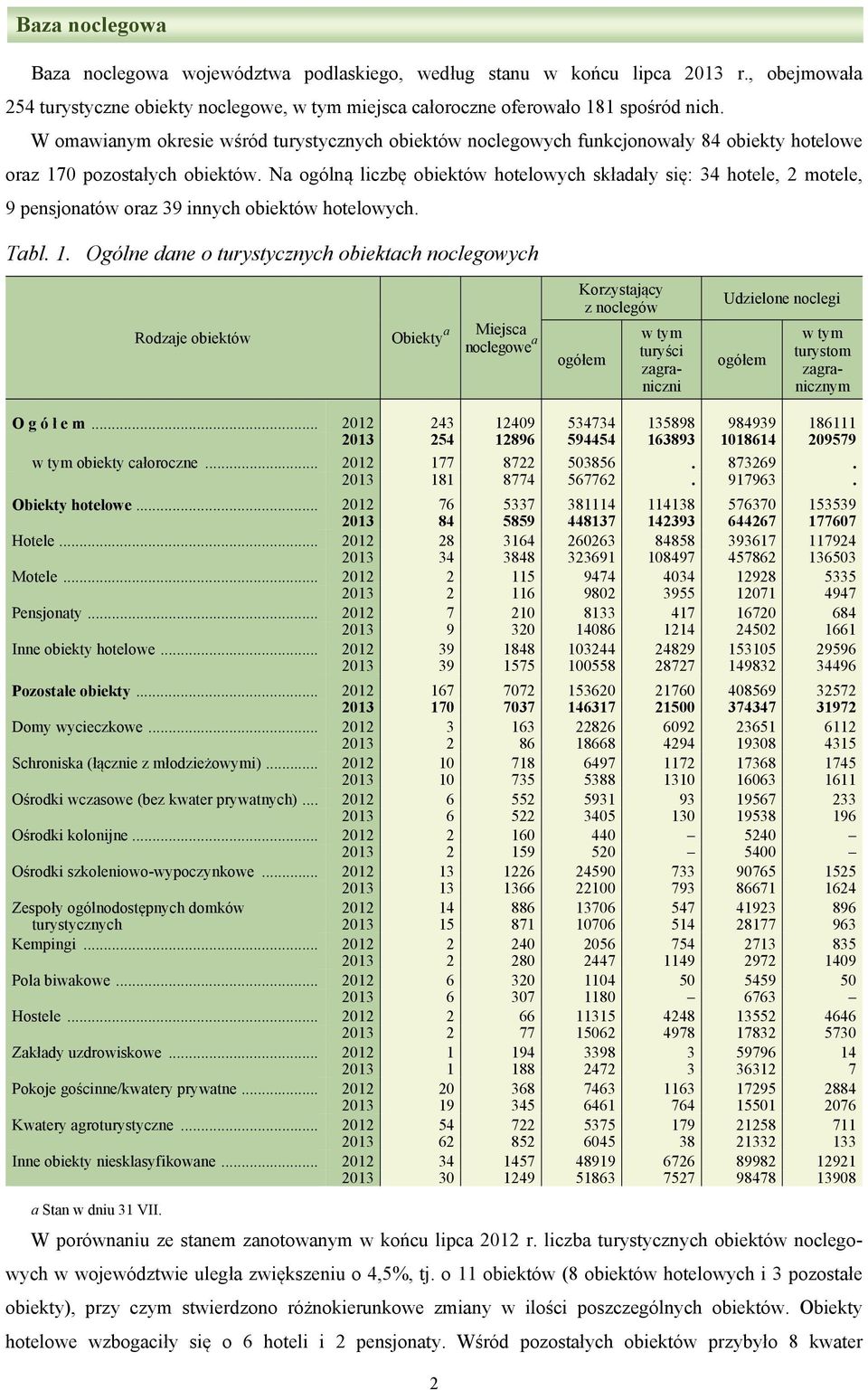 Na ogólną liczbę obiektów hotelowych składały się: 34 hotele, 2 motele, 9 pensjonatów oraz 39 innych obiektów hotelowych. Tabl. 1.