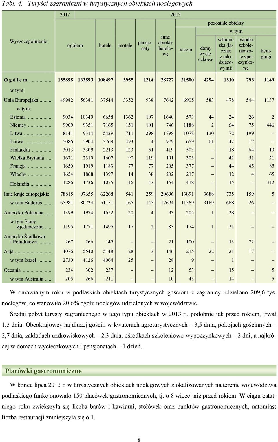 z młodzieżowymi) w tym ośrodki szkole- niowo- -wypoczynkowe kempingi O g ó ł e m... 135898 163893 108497 3955 1214 28727 21500 4294 1310 793 1149 w tym: Unia Europejska.