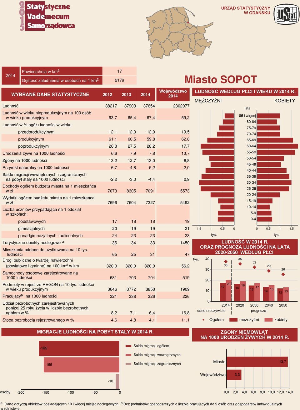 Ludność 38217 37903 37654 Ludność w wieku nieprodukcyjnym na 100 osób w wieku produkcyjnym 63,7 65,4 67,4 Ludność w wieku: przedprodukcyjnym 12,1 12,0 12,0 produkcyjnym 61,1 60,5 59,8 poprodukcyjnym