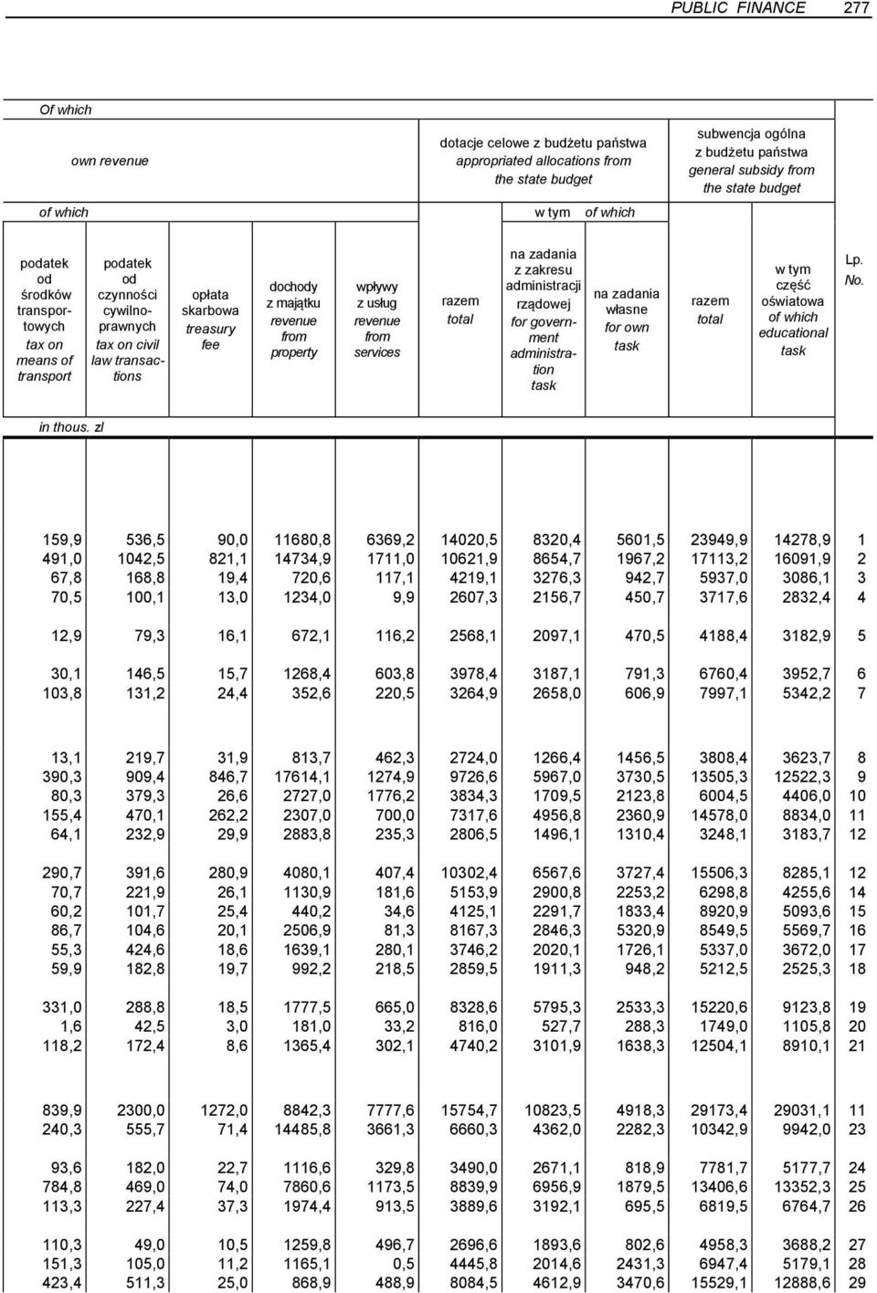 state budget podatek od środków owych tax on means of podatek od czynności cywilnoprawnych tax on civil law transactions opłata skarbowa treasury fee dochody z majątku from property wpływy z usług