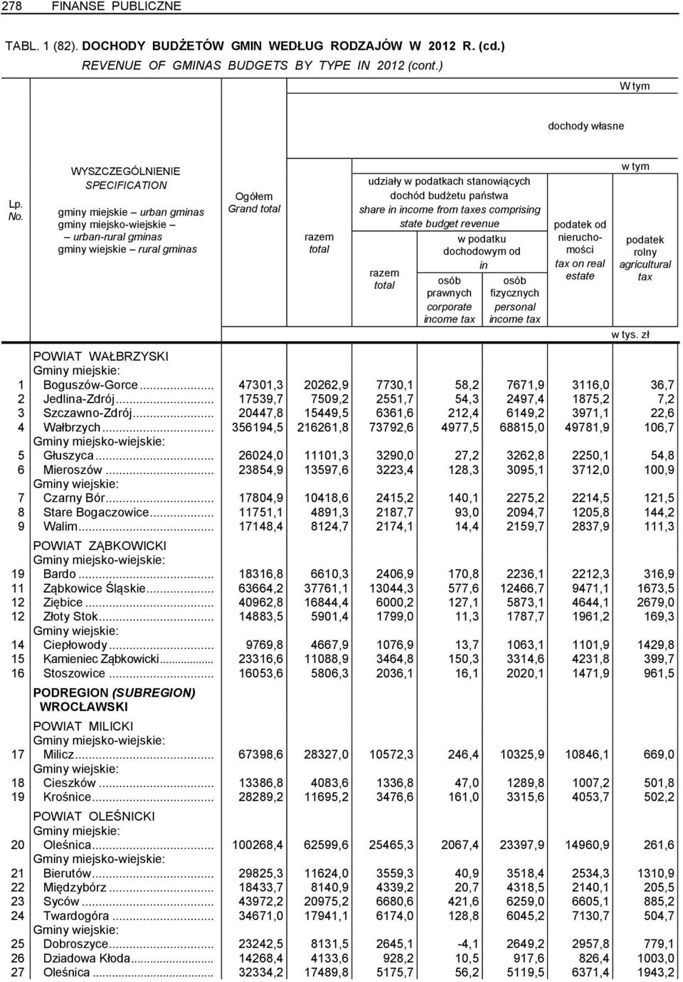 prawnych corporate income tax fizycznych personal income tax podatek od nieruchomości tax on real estate podatek rolny agricultural tax POWIAT WAŁBRZYSKI 1 Boguszów-Gorce.