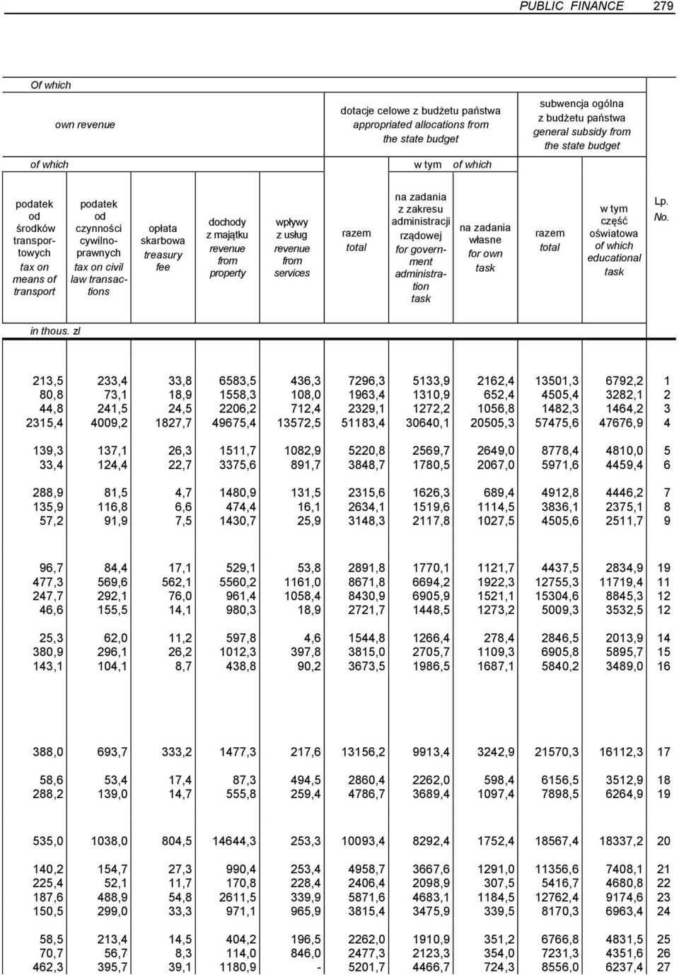 state budget podatek od środków owych tax on means of podatek od czynności cywilnoprawnych tax on civil law transactions opłata skarbowa treasury fee dochody z majątku from property wpływy z usług