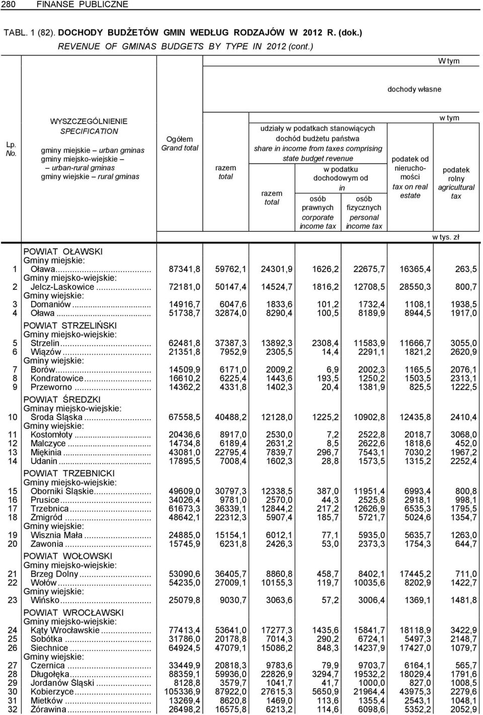 prawnych corporate income tax fizycznych personal income tax podatek od nieruchomości tax on real estate podatek rolny agricultural tax POWIAT OŁAWSKI 1 Oława.