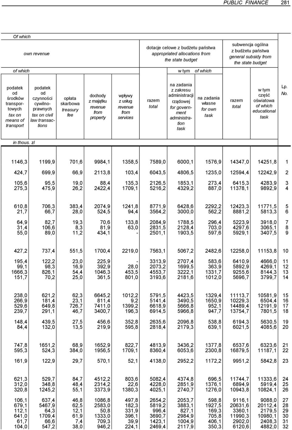 state budget podatek od środków owych tax on means of podatek od czynności cywilnoprawnych tax on civil law transactions opłata skarbowa treasury fee dochody z majątku from property wpływy z usług