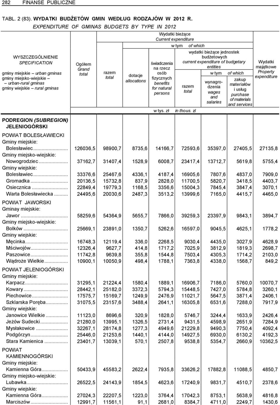 świadczenia na rzecz fizycznych benefits for natural persons wydatki bieżące jednostek budżetowych current expenditure of budgetary entities wynagrodzenia wages salaries zakup materiałów i usług