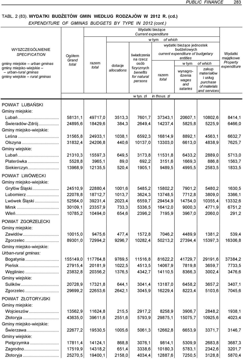 jednostek budżetowych current expenditure of budgetary entities wynagrodzenia wages salaries zakup materiałów i usług purchase of materials services Wydatki majątkowe Property expenditure POWIAT