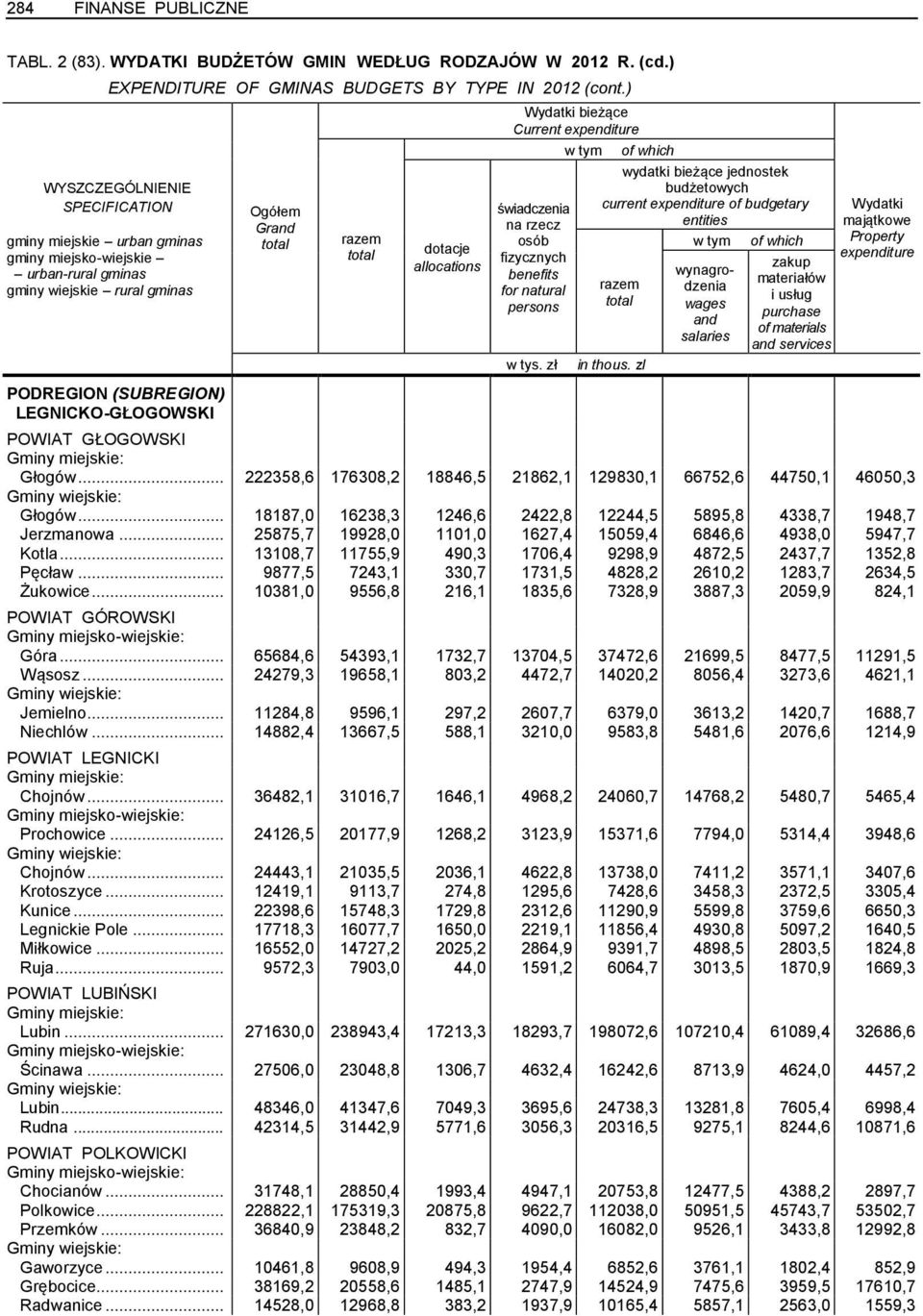 for natural persons wydatki bieżące jednostek budżetowych current expenditure of budgetary entities wynagrodzenia wages salaries zakup materiałów i usług purchase of materials services Wydatki