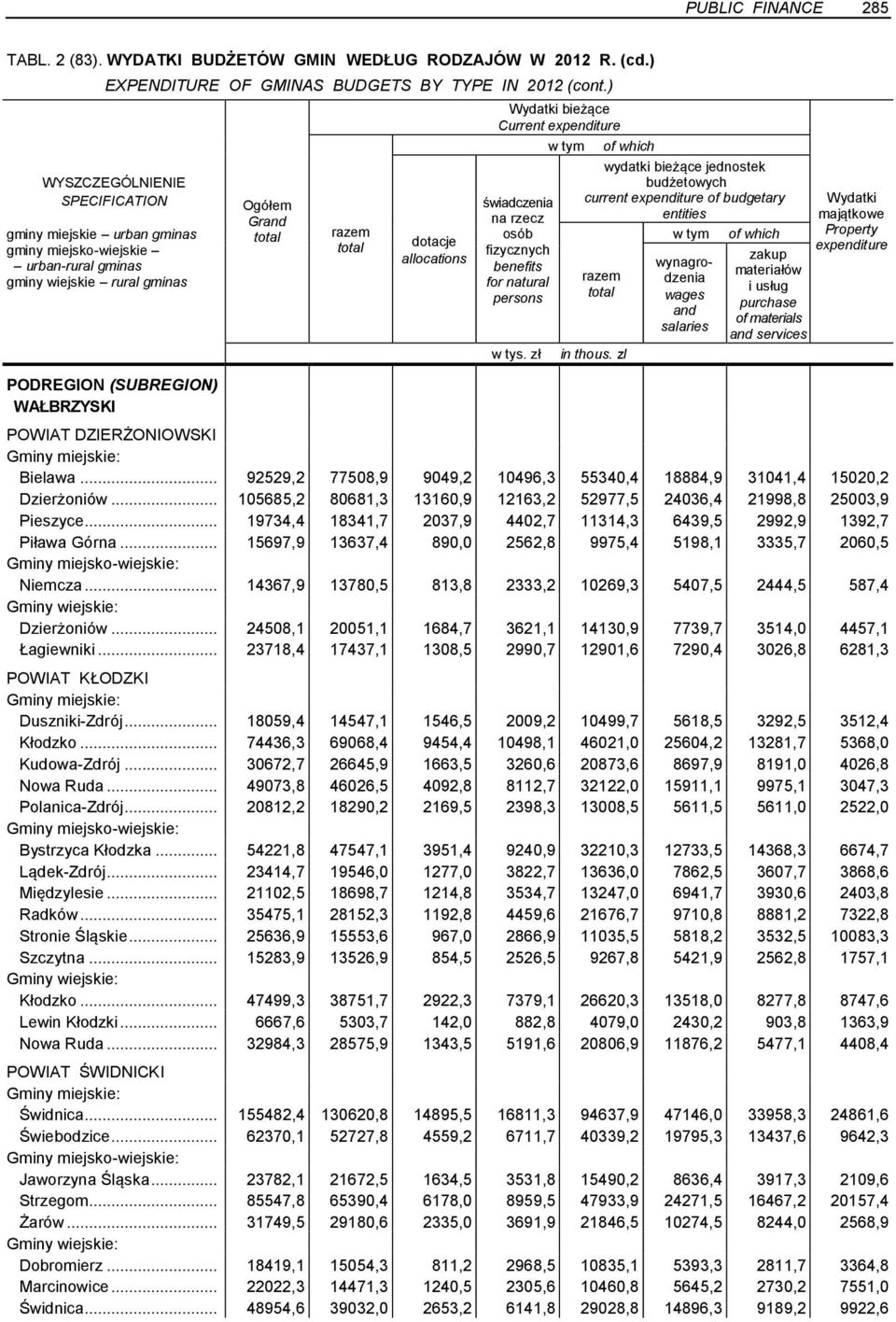 natural persons wydatki bieżące jednostek budżetowych current expenditure of budgetary entities wynagrodzenia wages salaries zakup materiałów i usług purchase of materials services Wydatki majątkowe