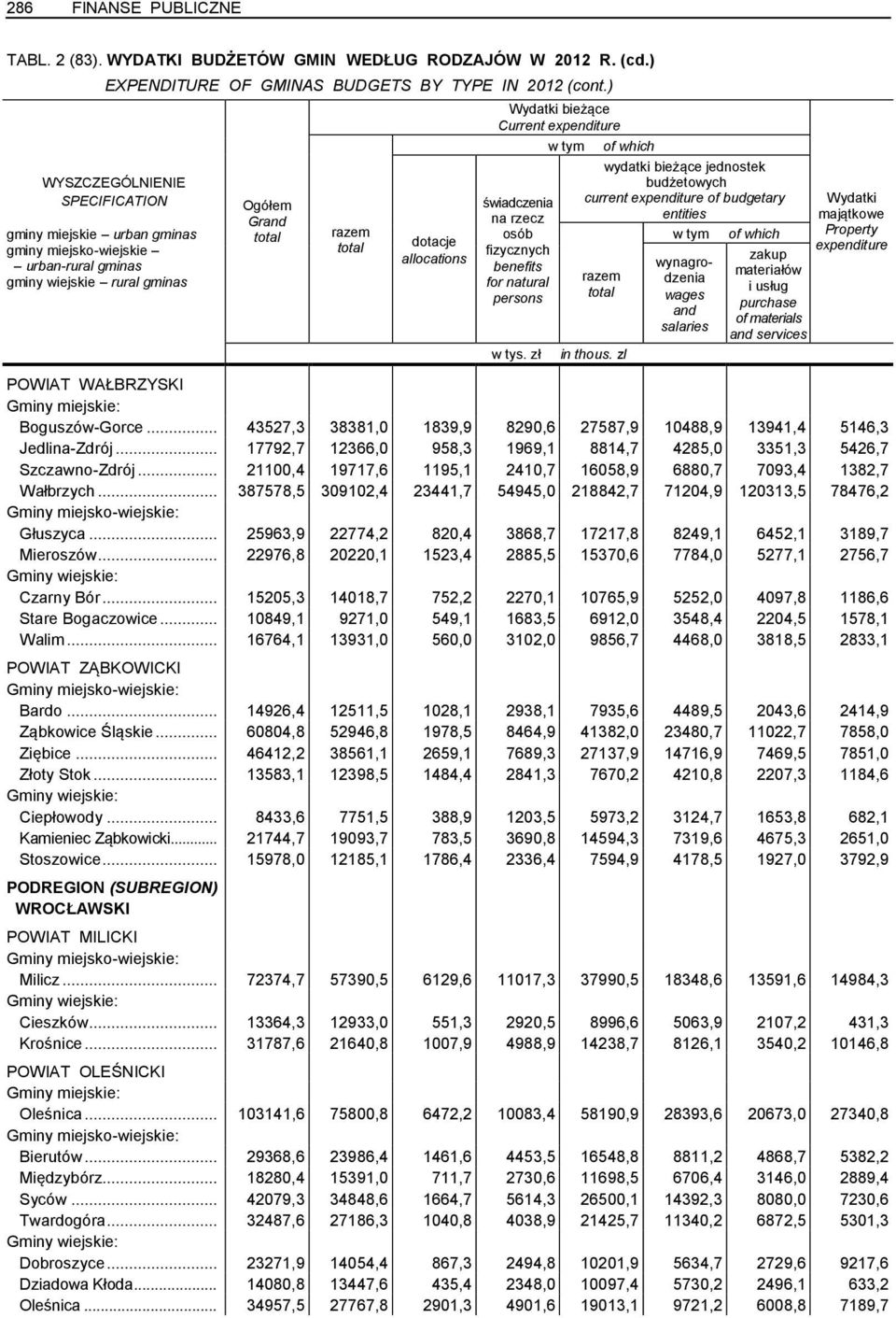 jednostek budżetowych current expenditure of budgetary entities wynagrodzenia wages salaries zakup materiałów i usług purchase of materials services Wydatki majątkowe Property expenditure POWIAT