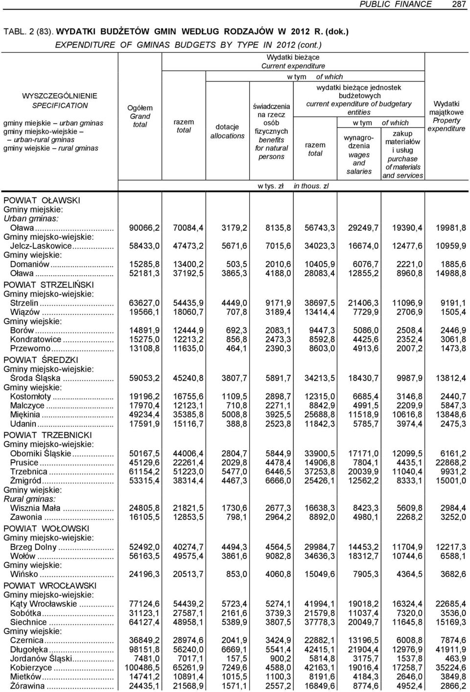 jednostek budżetowych current expenditure of budgetary entities wynagrodzenia wages salaries zakup materiałów i usług purchase of materials services Wydatki majątkowe Property expenditure POWIAT