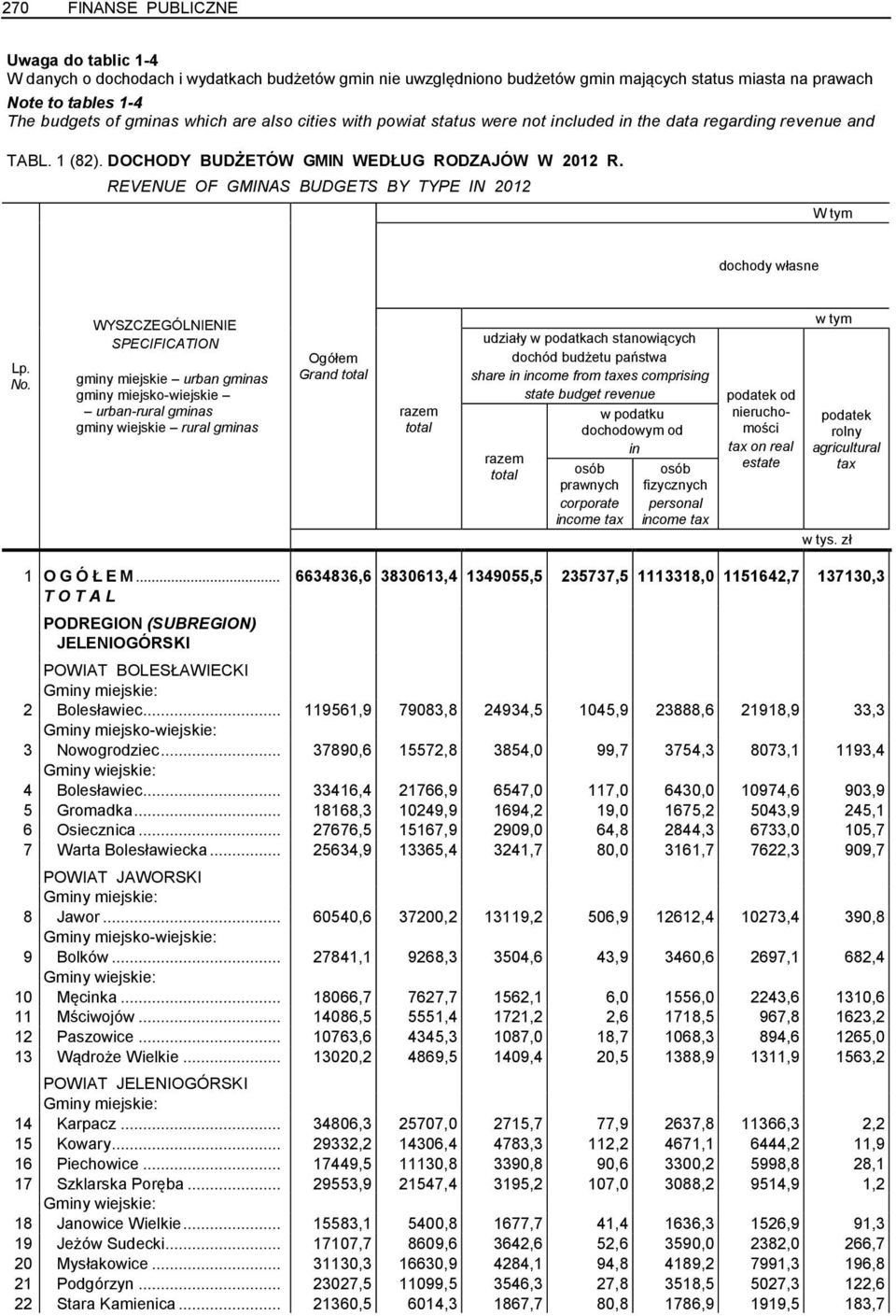 REVENUE OF GMINAS BUDGETS BY TYPE IN 2012 W tym dochody własne Lp. No.