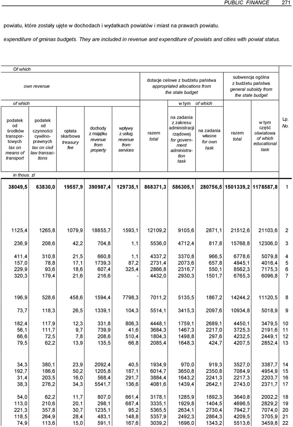 REVENUE OF GMINAS BUDGETS BY TYPE IN 2012TYPE IN 2012 Of which own dotacje celowe z budżetu państwa appropriated allocations from the state budget subwencja ogólna z budżetu państwa general subsidy