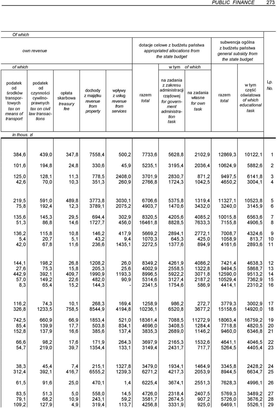 state budget podatek od środków owych tax on means of podatek od czynności cywilnoprawnych tax on civil law transactions opłata skarbowa treasury fee dochody z majątku from property wpływy z usług