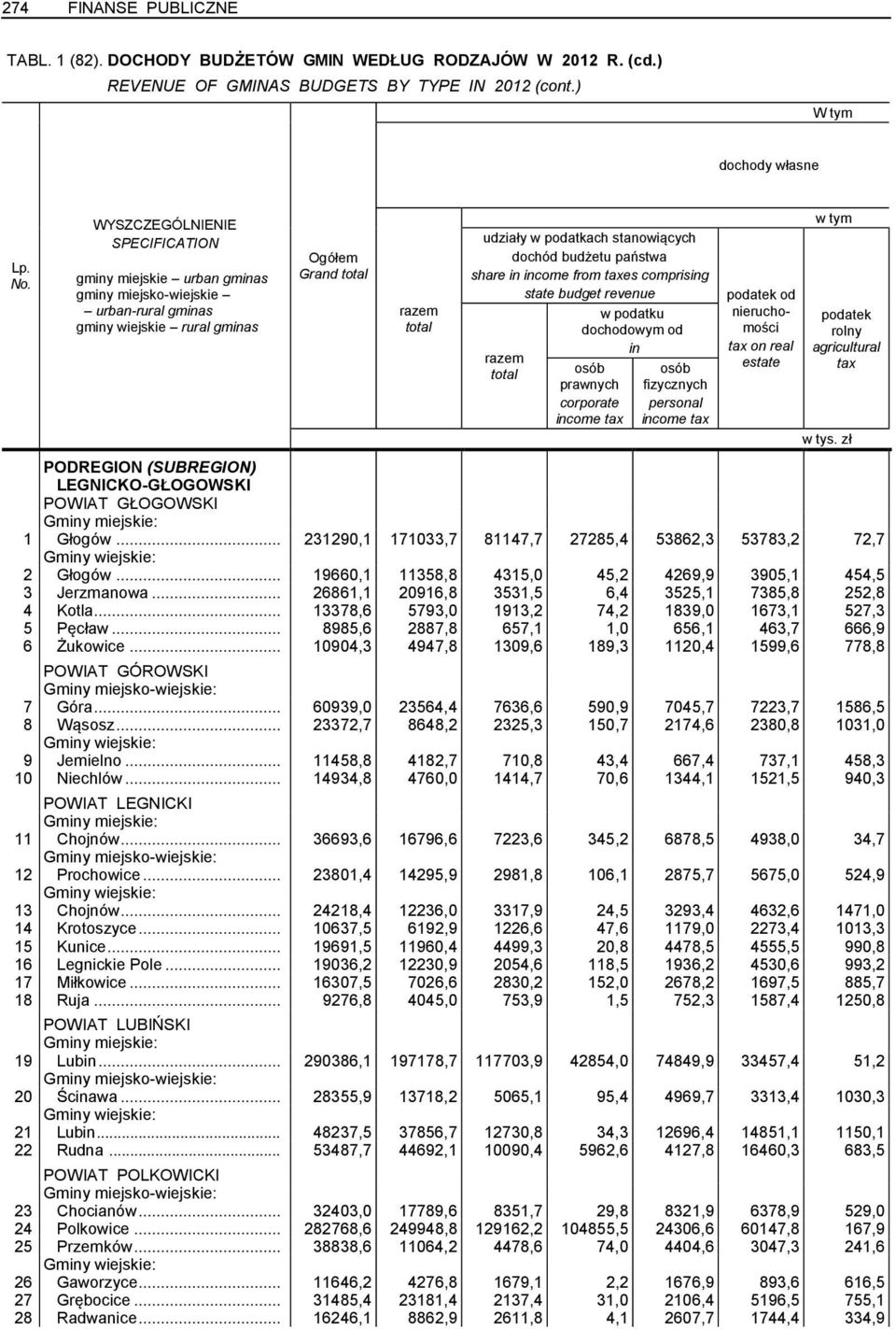 prawnych corporate income tax fizycznych personal income tax podatek od nieruchomości tax on real estate podatek rolny agricultural tax PODREGION (SUBREGION) LEGNICKO-GŁOGOWSKI POWIAT GŁOGOWSKI 1